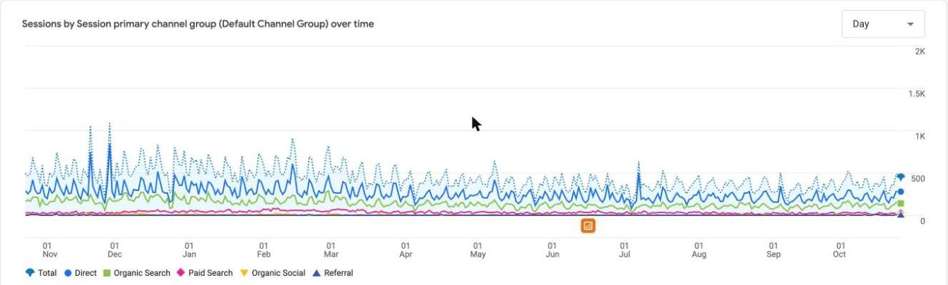 Google Analytics, last 12 months vs. the year before Google Analytics, last 12 months vs. the year before