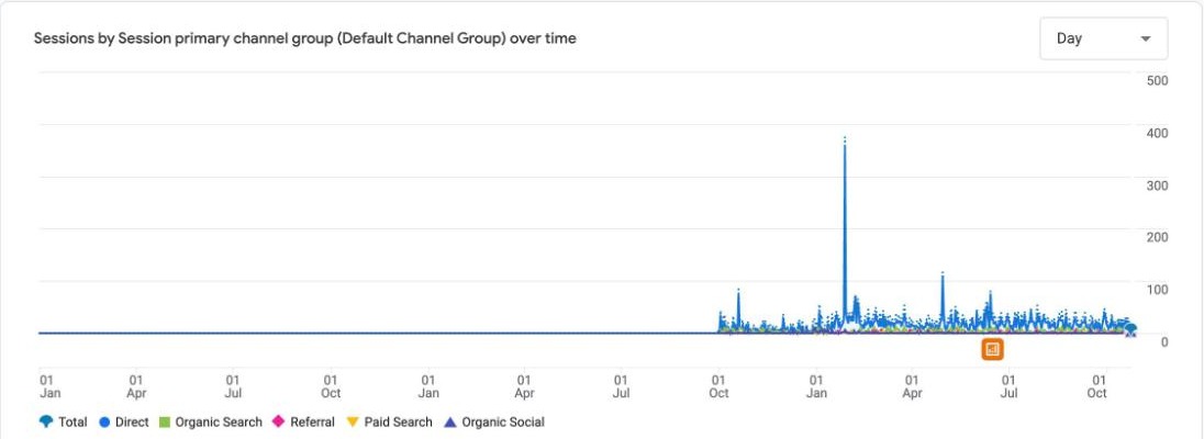 Google Analytics, since tracking started